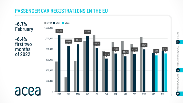 ACEA - new car registration, February 2022