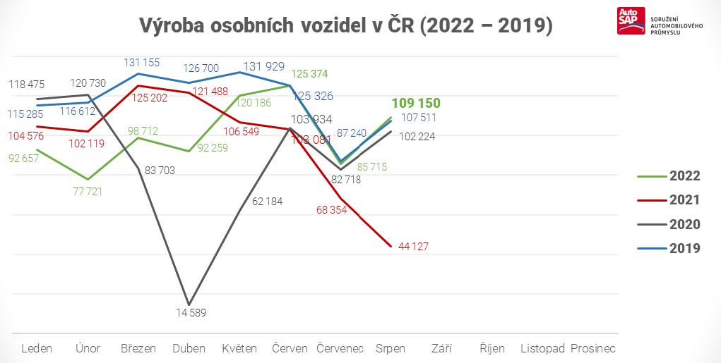 AutoSAP - výroba automobilov v roku 2022 AutoSAP - výroba automobilov v roku 2022