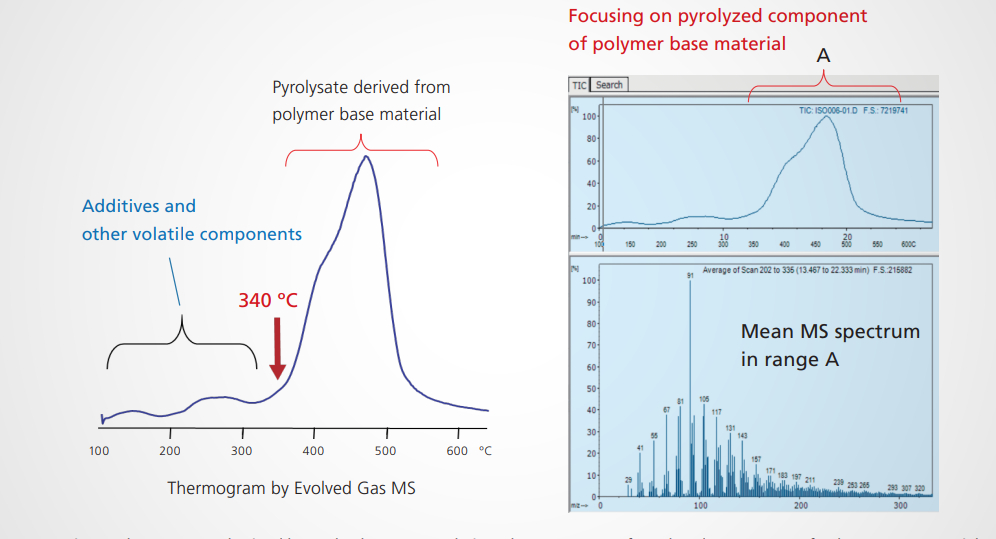 Shimadzu: analýza neznámého polymeru a jeho aditiv