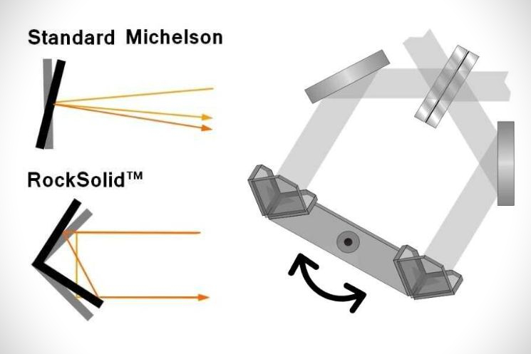 Interferometr RockSolid a princip kotoučoveho odrážeče
