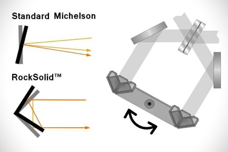 Interferometr RockSolid a princip kotouoveho odráee