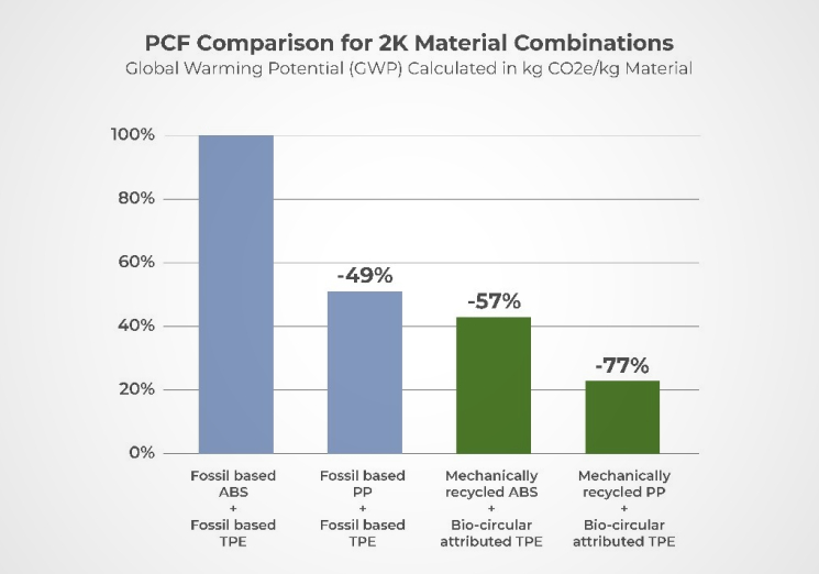 Polykemi AB: thermoplastic compounds, carbon footprint