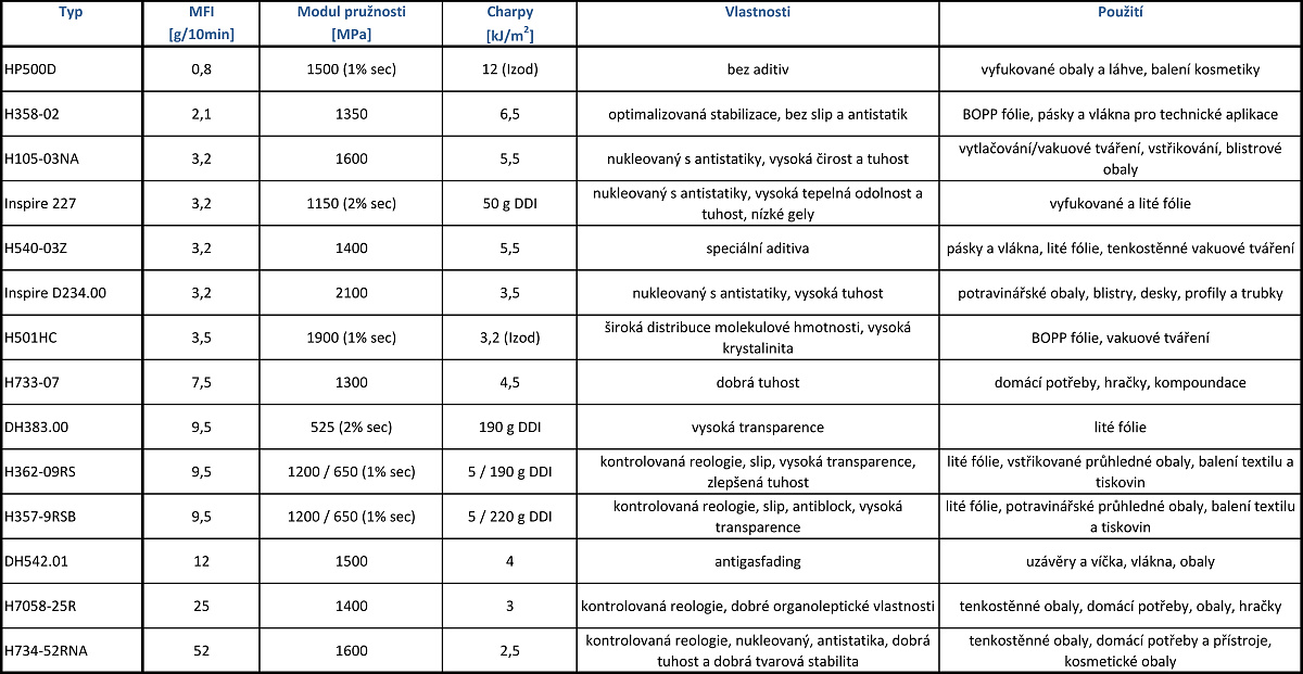 Přehled HOMOPOLYMERŮ Braskem PP