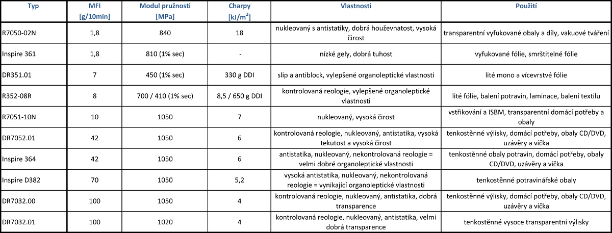 Pehled transparentních RANDOM KOPOLYMER Braskem PP