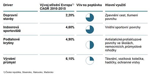 Obrázek 3: Vývoj trhu s gumovým recyklátem ve střední Evropě1) [~20 M€]