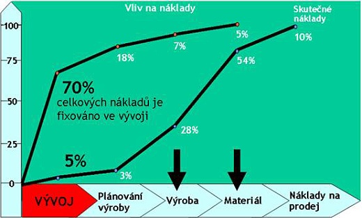 Obr. 1: Rst náklad na uvedení výrobku na trh a vliv jednotlivých etap na rst náklad