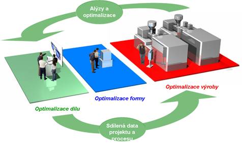 Obr. 2: Klíčové týmy realizující vývoj a přípravu výroby plastového dílu