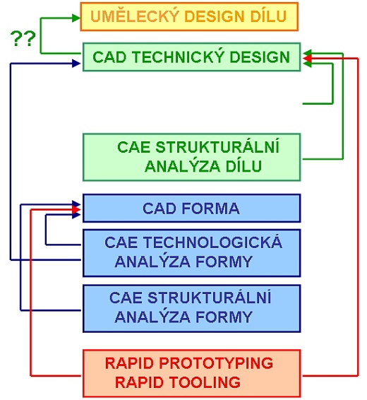 Obr. 3: Fáze digitálního prototypu pi vstikování plast